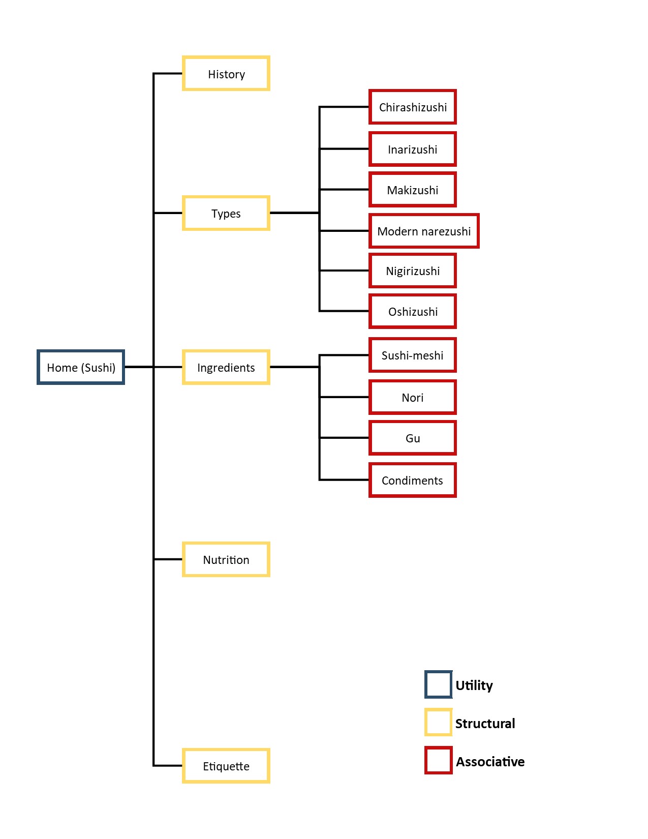 Information Architecture of Sushi site